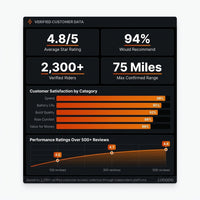 Electric Bike for Adults,1500W Peak,35Mph,48V 816Wh Battery,Max 75Miles Electric Motorcycle,20'' Fat Tire Dirt Bike,7-Speed Bike — Results & Stats
